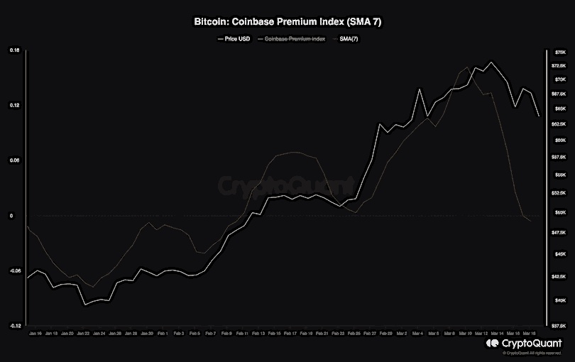 gráfico coinbase premium