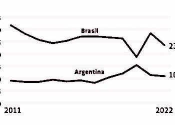 Fundação Getúlio Vargas desenvolveu estudo para comparar índices econômicos com parâmetros similares em Brasil e Argentina