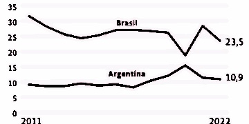 Fundação Getúlio Vargas desenvolveu estudo para comparar índices econômicos com parâmetros similares em Brasil e Argentina