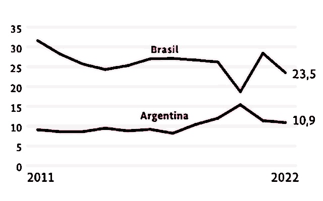 Fundação Getúlio Vargas desenvolveu estudo para comparar índices econômicos com parâmetros similares em Brasil e Argentina