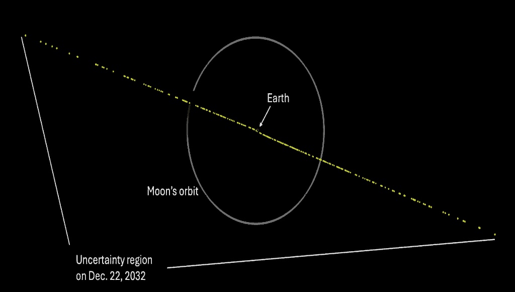 Novos cálculos elevam chances de impacto de asteroide (Foto: NASA)